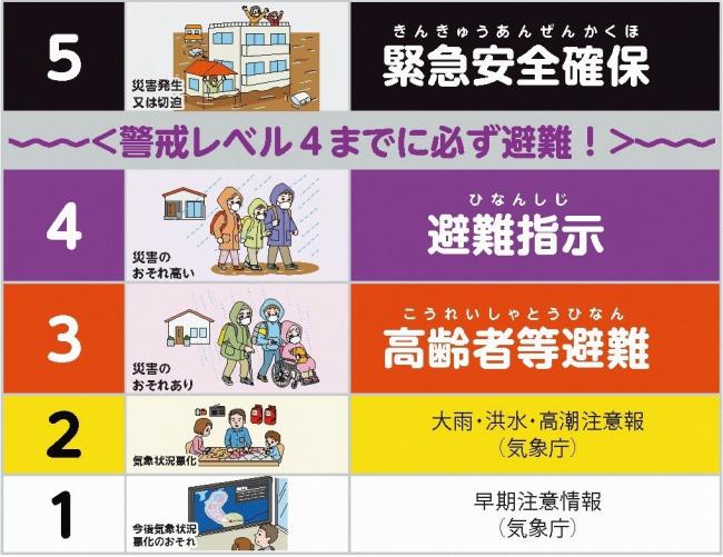 警戒レベル